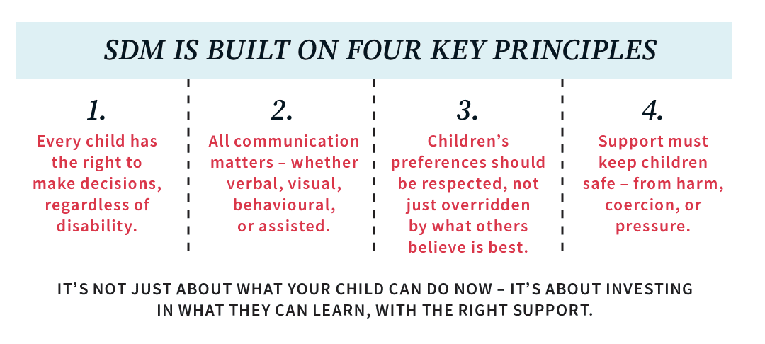 SDM IS BUILT ON FOUR KEY PRINCIPLES:
1. . Every child has the right to make decisions, regardless of disability
2. All communication matters – whether verbal, visual, behavioural, or assisted.
3. Children’s preferences should be respected, not just overridden by what others believe is best.
4. Support must keep children safe – from harm, coercion, or pressure.
IT’S NOT JUST ABOUT WHAT YOUR CHILD CAN DO NOW – IT’S ABOUT INVESTING IN WHAT THEY CAN LEARN, WITH THE RIGHT SUPPORT.